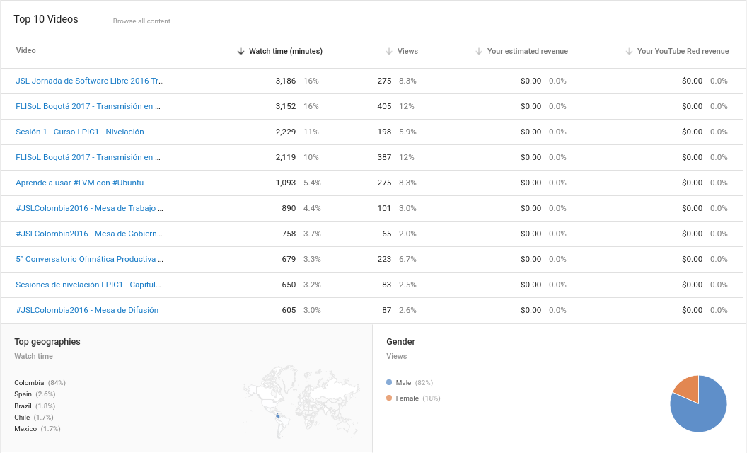 Youtube stats last 365 days