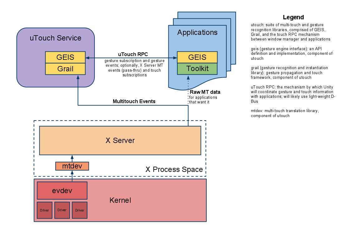 MTArchitecture-12.04LTSandbeyond.png