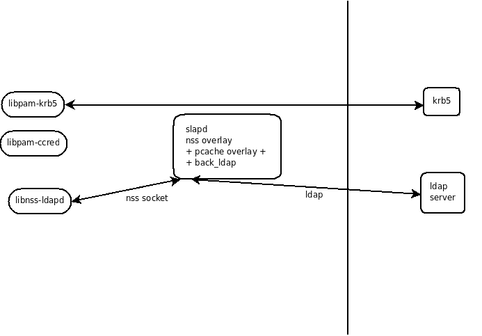 karmic-server-directory-login-slapd-cache.png