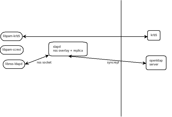karmic-server-directory-login-slapd-replica.png