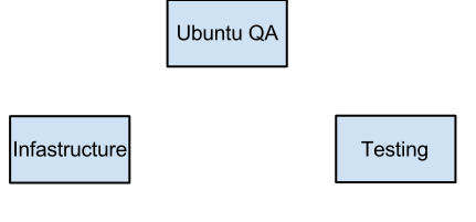 UbuntuQAOrgChart.png
